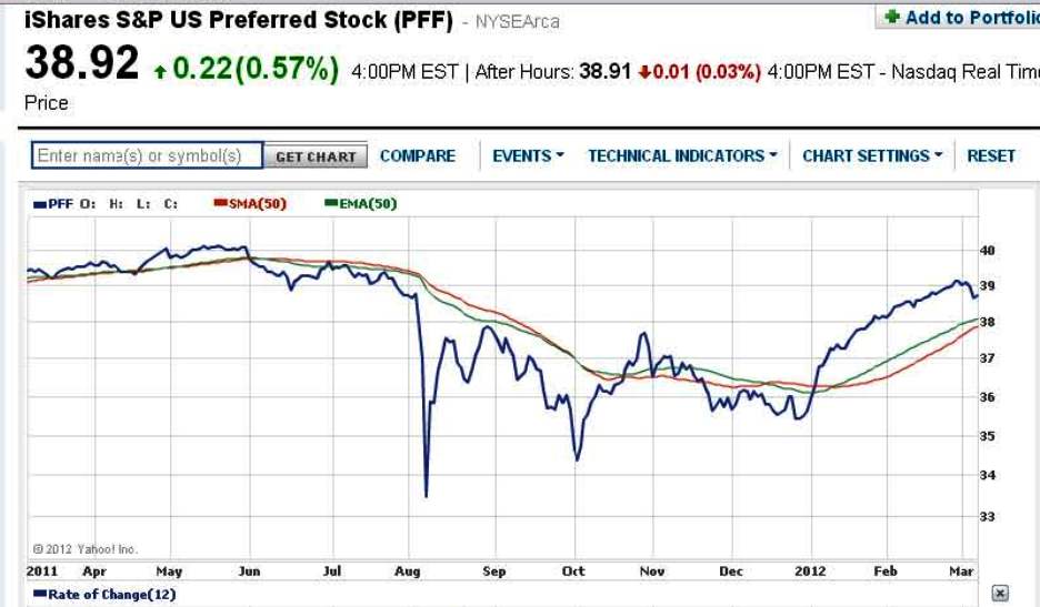 Pff Stock Chart